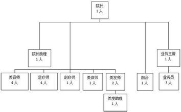  美容连锁机构 连锁美容机构经营管理要点