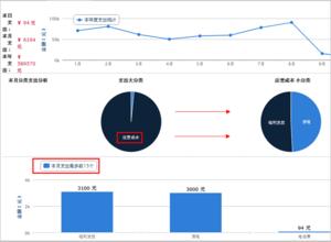  经营成本计算公式 如何控制你的经营成本