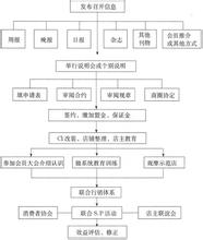  连锁店开店选址调查表 连锁加盟开店选址原则