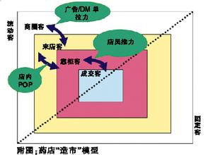  邮储网点转型营销案例 药店现要转型“大健康”营销模式