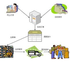  国内餐饮配送中心项目 配送中心是餐饮连锁根基