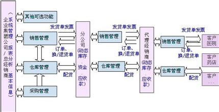  渠道销售管理制度 企业销售渠道管理与服务