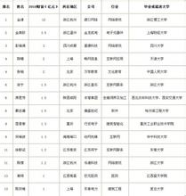  中国大学创业富豪榜 大二休学创业身价10亿，成大学创业富豪榜首富