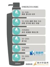  酮康采乐洗发水 采乐洗发水的市场营销策略