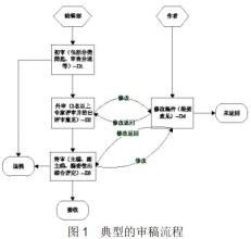  做微商的基本步骤方法 博弈方法的基本步骤