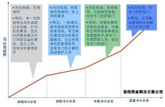  成功的营销策略 成功营销 戴尔公司直销策略(2)