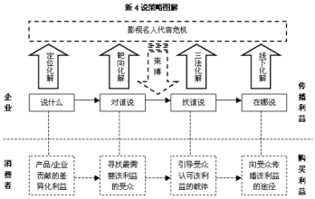  汪氏整合营销传播集团 隔山打牛式的整合营销传播