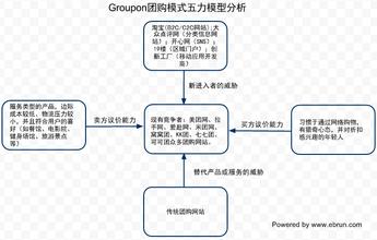  网站盈利模式分析 团购网站2.0模式分析