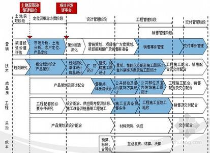  ppp项目运作流程图 房地产公司项目运作流程