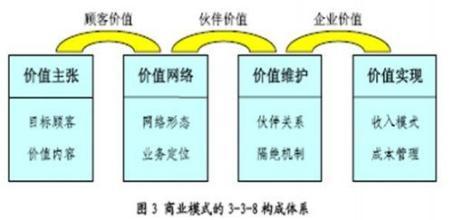  商业模式（三）：分析测试企业的商业模式探讨