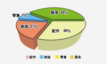  前景广阔 服务行业利润可观 前景广阔