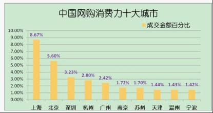  网购：消费力增长中西部地区动力十足