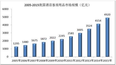  遵义旅游产业开发投资 旅游用品产业投资分析