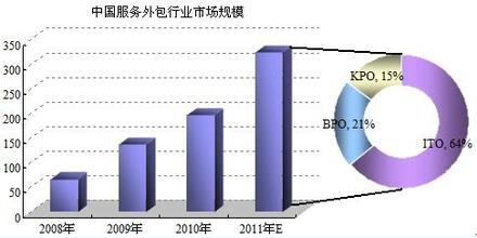  做seo外包前景如何 服务外包业前景诱人