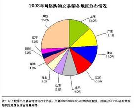  2016年网购交易额 我国第一季度网购交易额超千亿