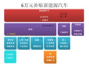  新能源产业链 新能源汽车产业链何时能真正落实政策？