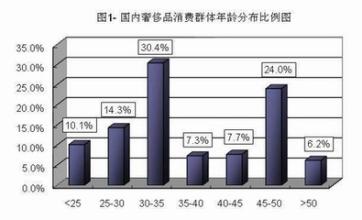  网购奢侈品包包 知乎 中国奢侈品网购市场潜力待发