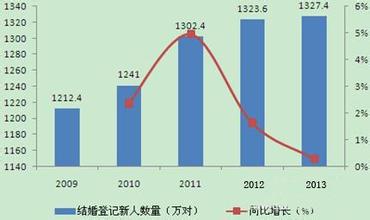  结婚经济：巨大的消费市场