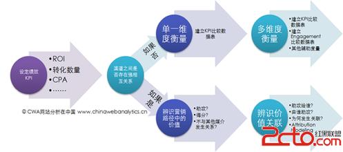  营销渠道的重要性 电子商务将成保险业最重要的营销渠道之一