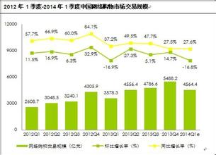  网购：2013年购交易规模有望突破1万亿