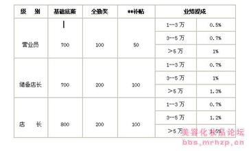  家具专卖店管理制度 某品牌化妆品专卖店管理制度