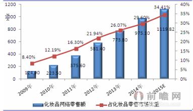  软件行业销售模式 化妆品行业的销售模式