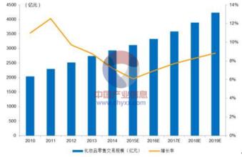  2015年化妆品市场规模 如何选择化妆品行业规模