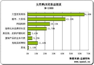  化妆品销售渠道分析 化妆品企业的销售渠道