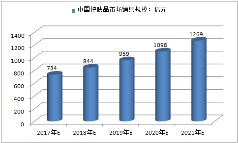  护肤品销售技巧和话术 细数各大护肤品销售战略模式（2）