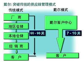  微信营销可行性分析 解析 “戴尔营销模式”卖衬衫是否可行