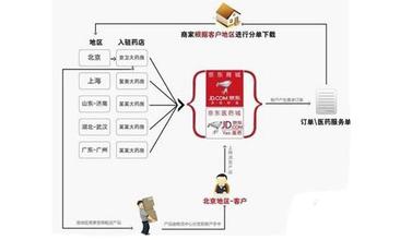  连锁药店营运部职责 连锁药店“健康商业模式”思考