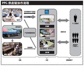  “轻公司”PPG的成长烦恼：供应链轮回