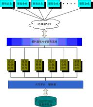  电子商务解决方案案例 服装业网络直销电子商务解决方案