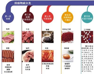 吃肉致癌证据确凿 国际癌症机构考虑中国国情