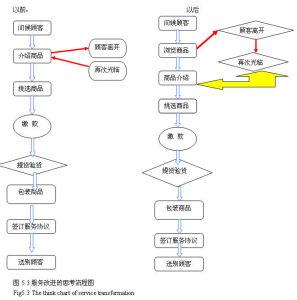 服务蓝图 服务蓝图-要素，服务蓝图-基本步骤