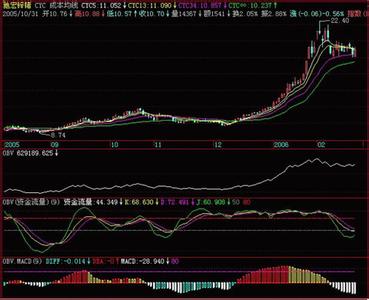 OBV指标 OBV指标-基本原理，OBV指标-计算方法