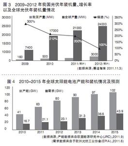 光伏产业 光伏产业-介绍，光伏产业-市场发展