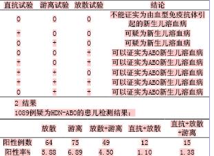 ABO溶血病 ABO溶血病-流行病学，ABO溶血病-疾病病因