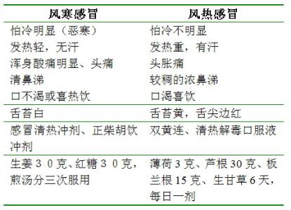 风热感冒 风热感冒-概念简介，风热感冒-相关症状