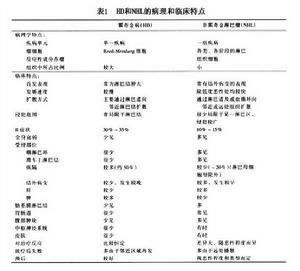 非霍奇金淋巴瘤 非霍奇金淋巴瘤-定义，非霍奇金淋巴瘤-病因