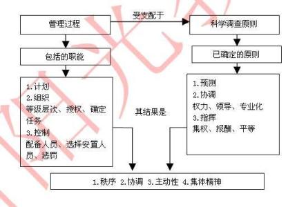 古典管理理论 管理理论 管理理论-产生，管理理论-古典管理理论