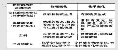 物理变化的定义 物理变化 物理变化-定义，物理变化-实例