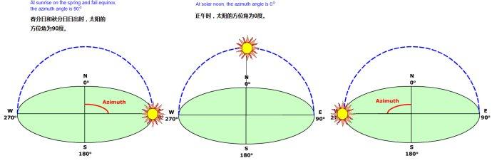 太阳方位角 太阳方位角 太阳方位角-简介，太阳方位角-测定方法