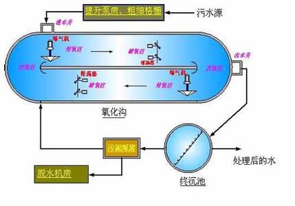 氧化沟工艺 氧化沟工艺 氧化沟工艺-氧化沟工艺引言