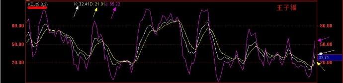 KDJ指标 KDJ指标-基本概念，KDJ指标-计算方法