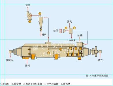 桨叶干燥机 桨叶干燥机-概述，桨叶干燥机-工作原理