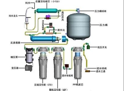 家用净水器 家用净水器-工作原理，家用净水器-分类介绍