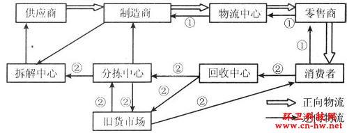 逆向工程实训室简介 逆向物流 逆向物流-简介，逆向物流-新商机