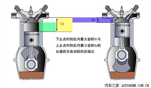 发动机压缩比 发动机压缩比 发动机压缩比-压缩比，发动机压缩比-利用率