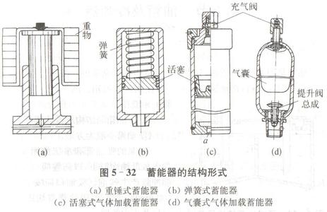 蓄能器工作原理 蓄能器 蓄能器-原理，蓄能器-分类